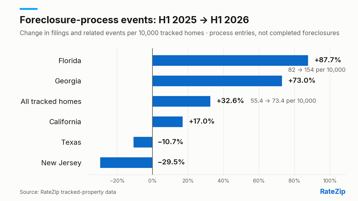 Bar chart of the change in foreclosure-process events per 10,000 tracked homes from the first half of 2025 to the first half of 2026. Florida +87.7% (82 to 154 per 10,000), Georgia +73%, all tracked homes +32.6% (55.4 to 73.4 per 10,000), California +17%, Texas −10.7%, New Jersey −29.5%.