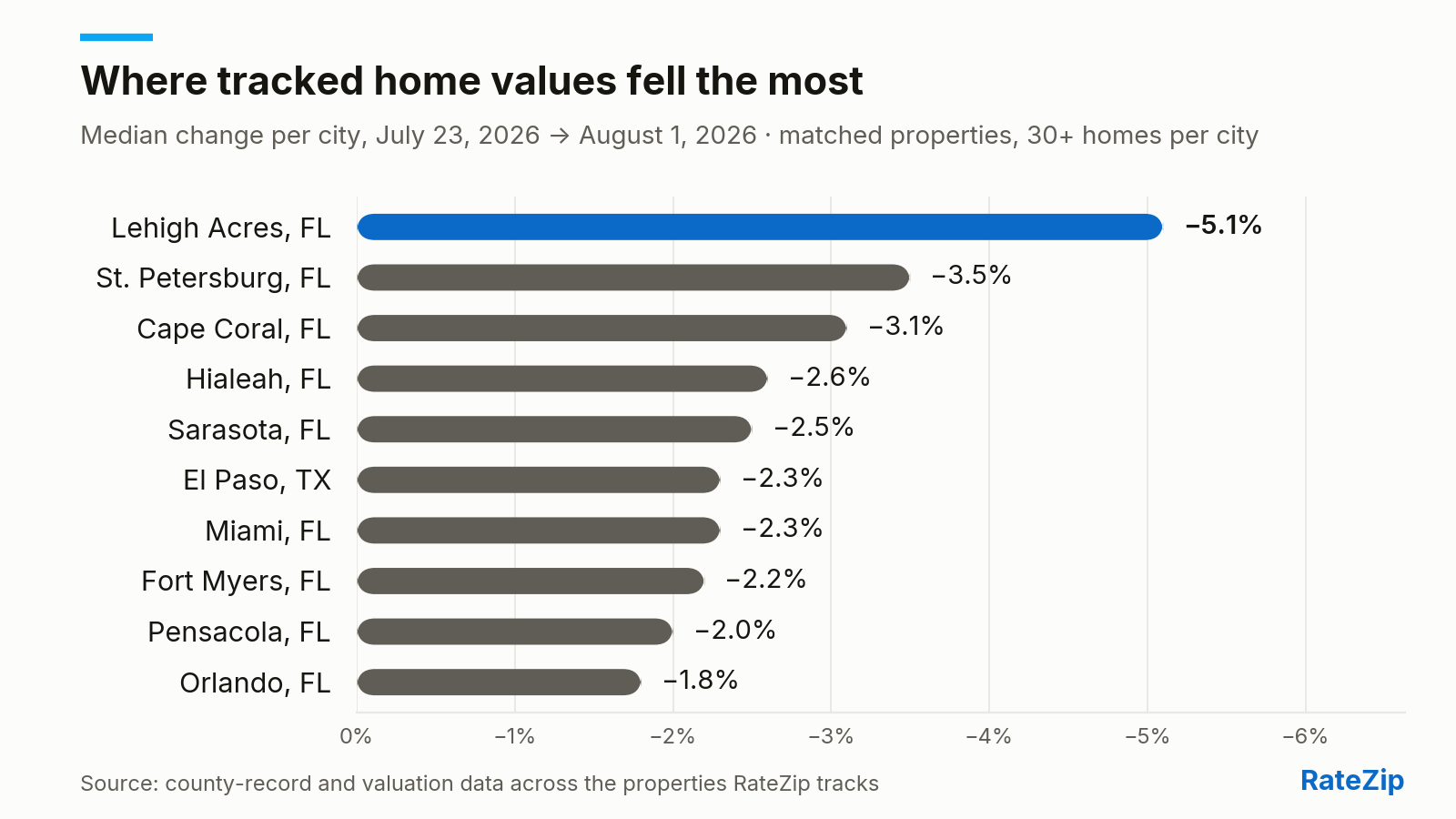 Bar chart of the 10 cities where the median tracked home value fell the most between July 23, 2026 and August 1, 2026. Lehigh Acres, FL leads at −5.1%. The list runs to Orlando, FL at −1.8%.