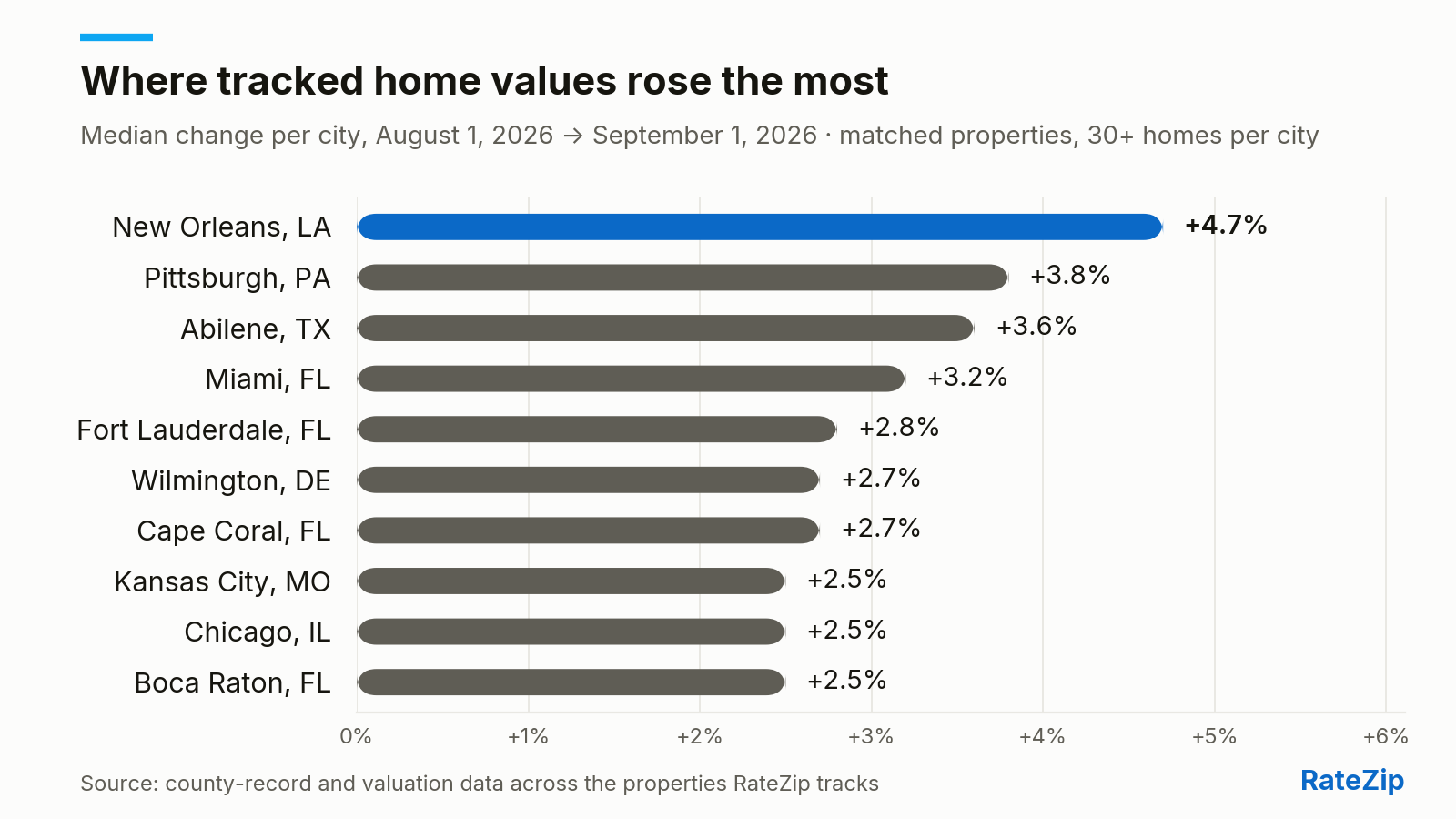 Bar chart of the 10 cities where the median tracked home value rose the most between August 1, 2026 and September 1, 2026. New Orleans, LA leads at +4.7%. The list runs to Boca Raton, FL at +2.5%.