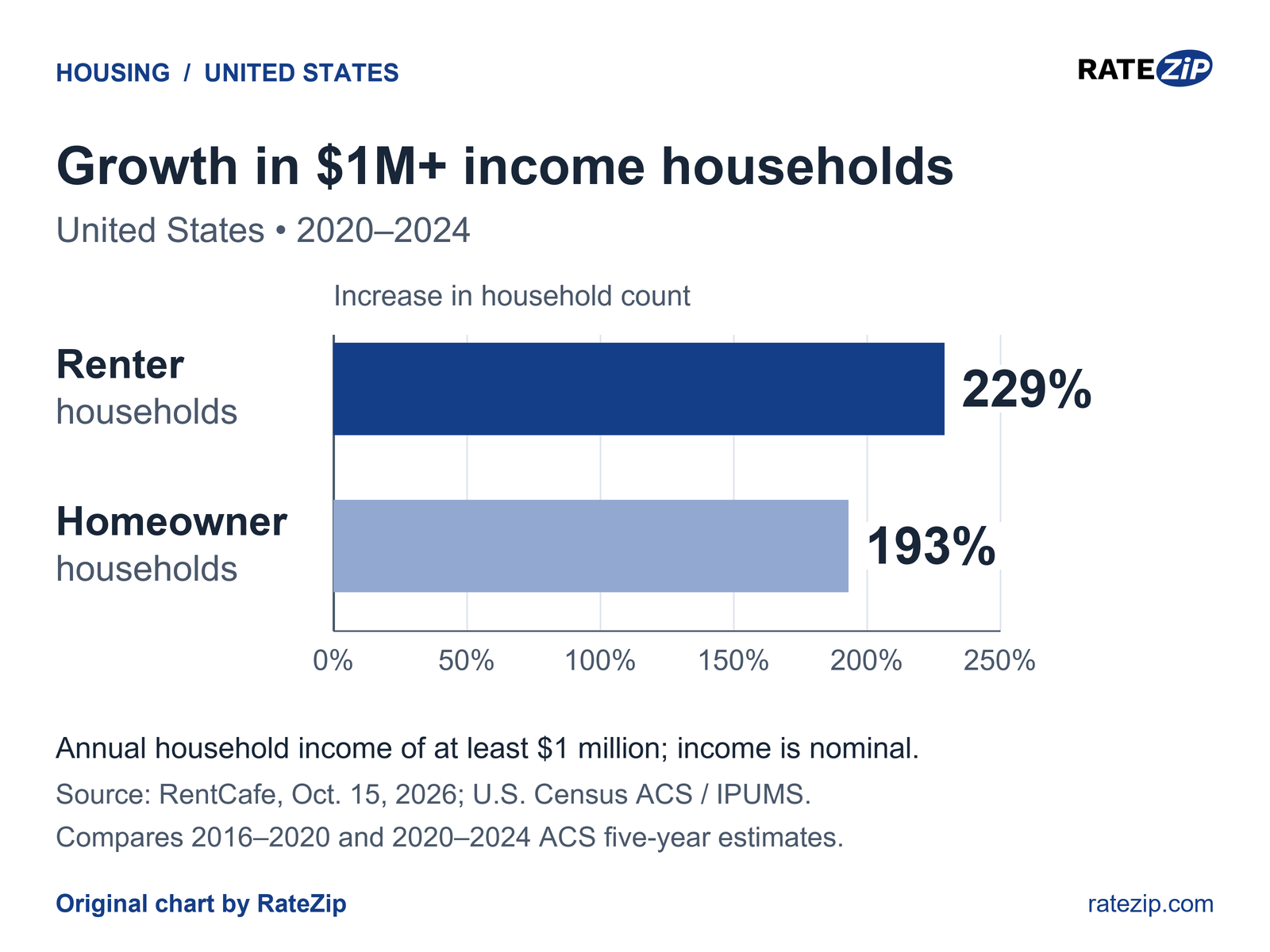Growth in the estimated number of U.S. households earning at least $1 million a year: renters 229%, homeowners 193%, comparing 2016–2020 with 2020–2024 ACS five-year estimates.