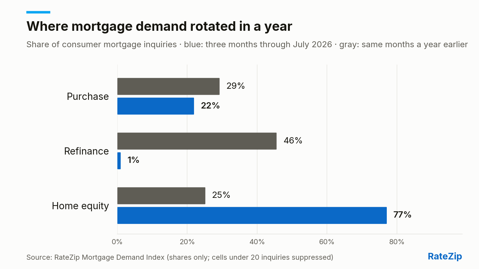 Bar chart of mortgage inquiry shares by product for the three months through July 2026 versus the same months a year earlier. Purchase: 22% of inquiries now, versus 29% a year earlier. Refinance: 1% of inquiries now, versus 46% a year earlier. Home-equity products (HELOCs plus reverse): 77% of inquiries now, versus 25% a year earlier.