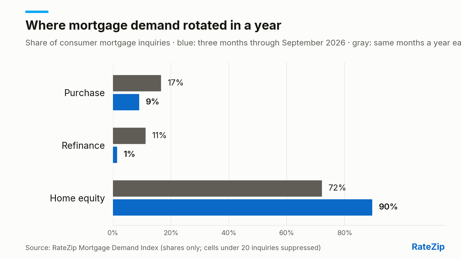 Bar chart of mortgage inquiry shares by product for the three months through September 2026 versus the same months a year earlier. Purchase: 9% of inquiries now, versus 17% a year earlier. Refinance: 1% of inquiries now, versus 11% a year earlier. Home-equity products (HELOCs plus reverse): 90% of inquiries now, versus 72% a year earlier.