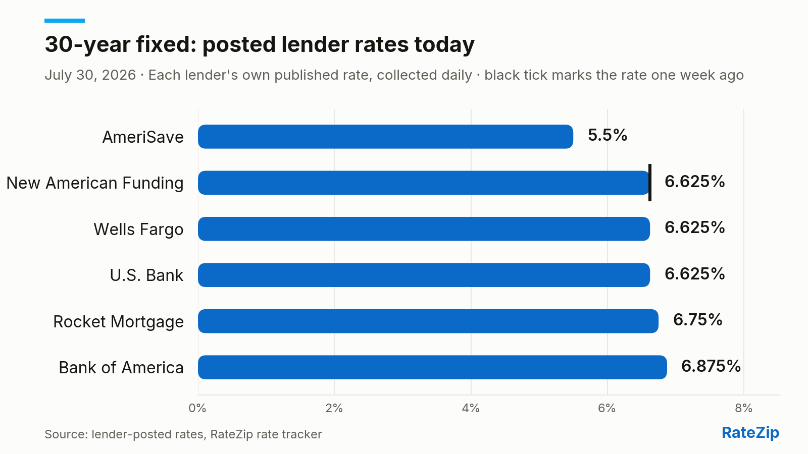 Bar chart of the 30-year fixed mortgage rate posted by 6 lenders on July 30, 2026. AmeriSave is cheapest at 5.5%; Bank of America is highest at 6.875% — a spread of 1.375 points. No lender changed its posted rate today.