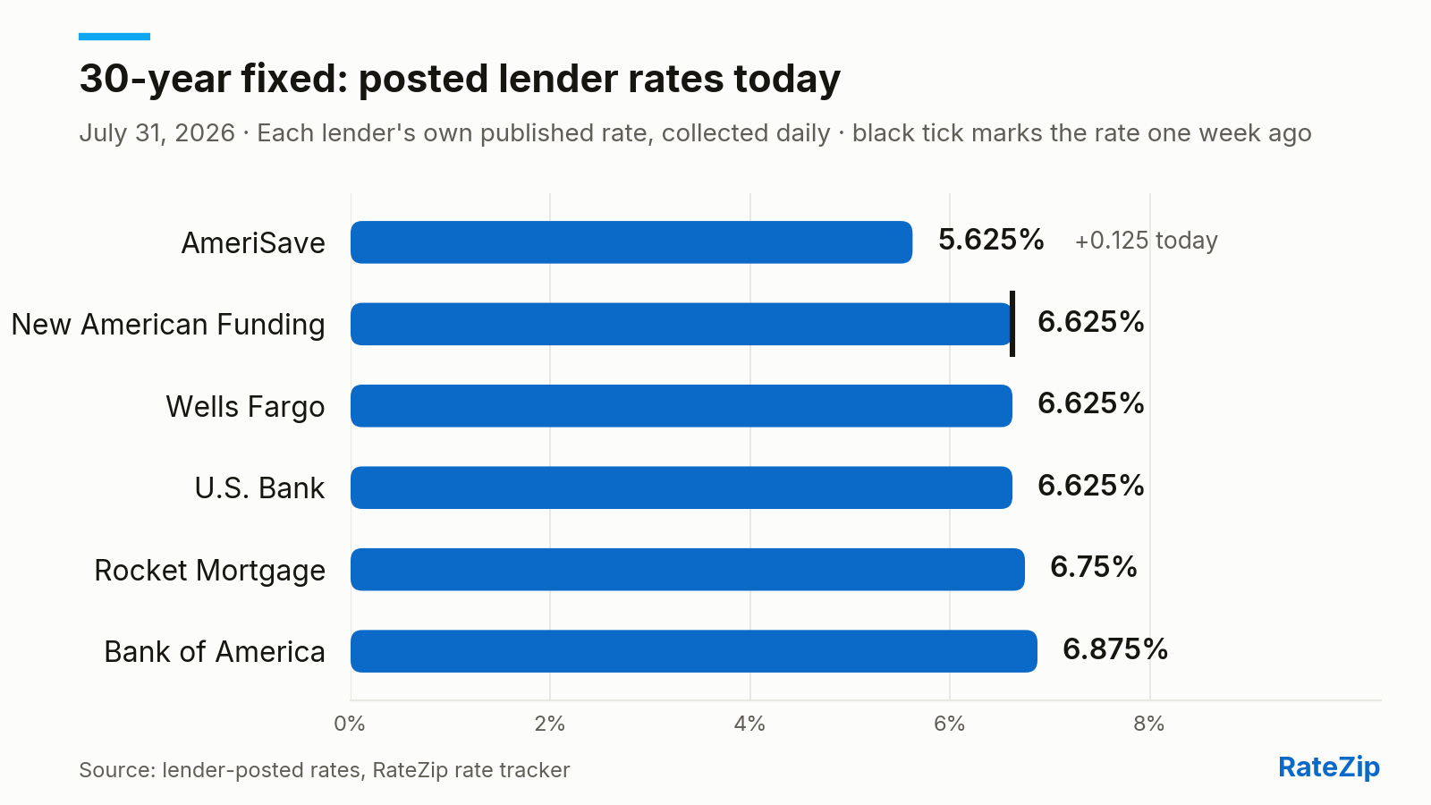 Bar chart of the 30-year fixed mortgage rate posted by 6 lenders on July 31, 2026. AmeriSave is cheapest at 5.625%; Bank of America is highest at 6.875% — a spread of 1.25 points. AmeriSave raised its rate 0.125 points today.