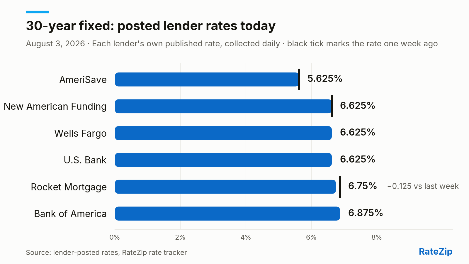 Bar chart of the 30-year fixed mortgage rate posted by 6 lenders on August 3, 2026. AmeriSave is cheapest at 5.625%; Bank of America is highest at 6.875% — a spread of 1.25 points. No lender changed its posted rate today. Versus one week ago, the biggest change is Rocket Mortgage, down 0.125 points.