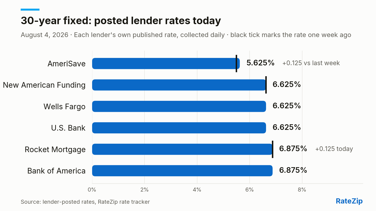 Bar chart of the 30-year fixed mortgage rate posted by 6 lenders on August 4, 2026. AmeriSave is cheapest at 5.625%; Bank of America is highest at 6.875% — a spread of 1.25 points. Rocket Mortgage raised its rate 0.125 points today. Versus one week ago, the biggest change is AmeriSave, up 0.125 points.