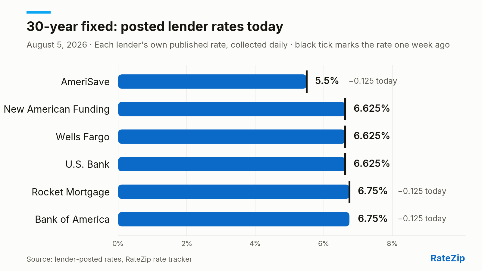 Bar chart of the 30-year fixed mortgage rate posted by 6 lenders on August 5, 2026. AmeriSave is cheapest at 5.5%; Bank of America is highest at 6.75% — a spread of 1.25 points. AmeriSave cut its rate 0.125 points today.