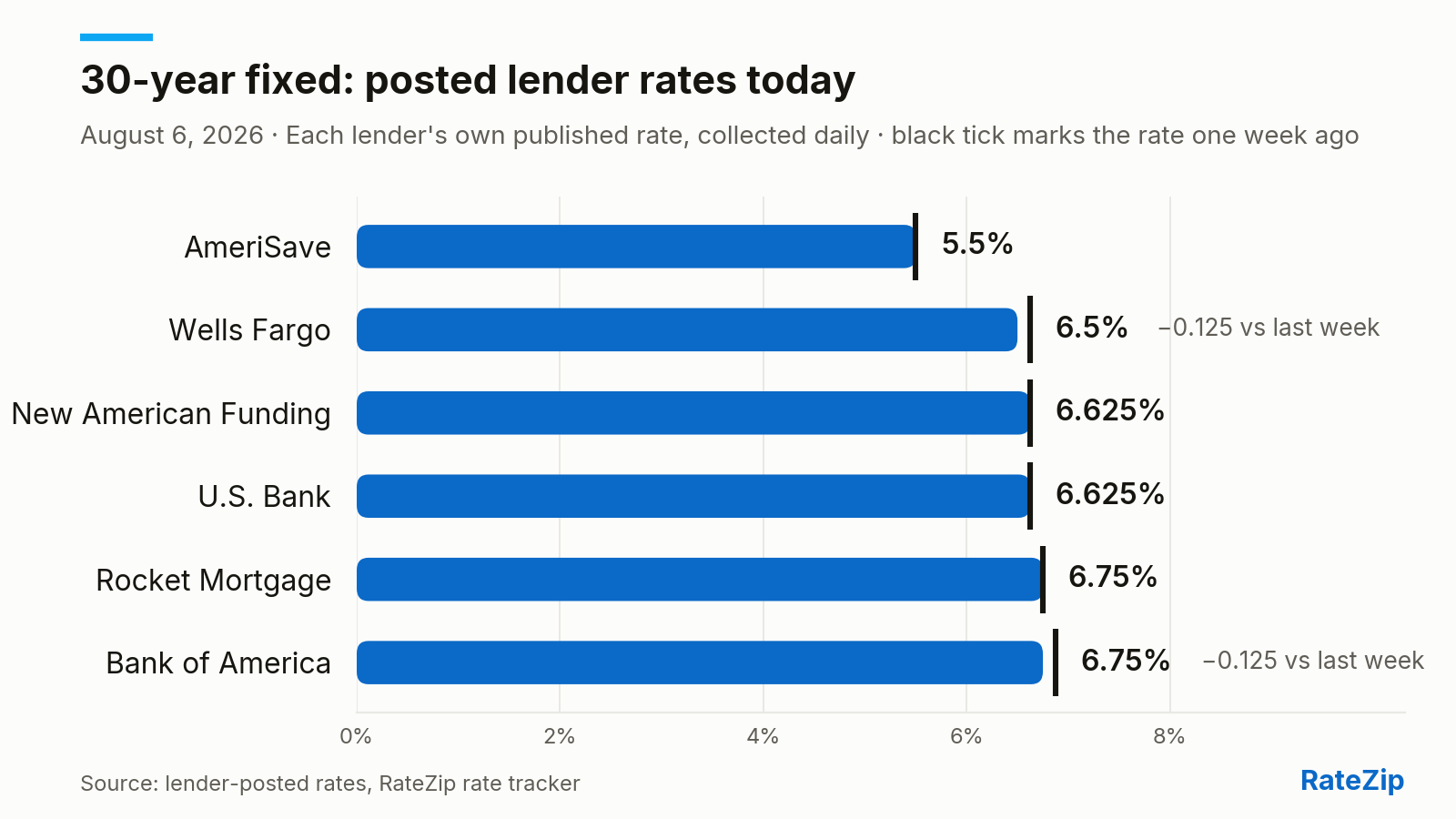 Bar chart of the 30-year fixed mortgage rate posted by 6 lenders on August 6, 2026. AmeriSave is cheapest at 5.5%; Bank of America is highest at 6.75% — a spread of 1.25 points. Wells Fargo cut its rate 0.125 points today. Versus one week ago, the biggest change is Wells Fargo, down 0.125 points.