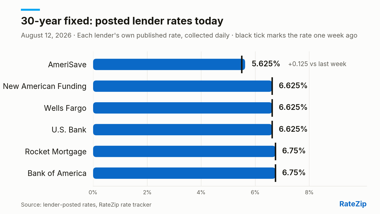 Bar chart of the 30-year fixed mortgage rate posted by 6 lenders on August 12, 2026. AmeriSave is cheapest at 5.625%; Bank of America is highest at 6.75% — a spread of 1.125 points. No lender changed its posted rate today. Versus one week ago, the biggest change is AmeriSave, up 0.125 points.
