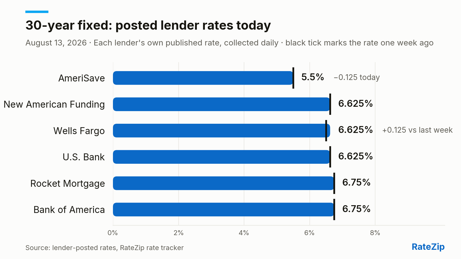 Bar chart of the 30-year fixed mortgage rate posted by 6 lenders on August 13, 2026. AmeriSave is cheapest at 5.5%; Bank of America is highest at 6.75% — a spread of 1.25 points. AmeriSave cut its rate 0.125 points today. Versus one week ago, the biggest change is Wells Fargo, up 0.125 points.