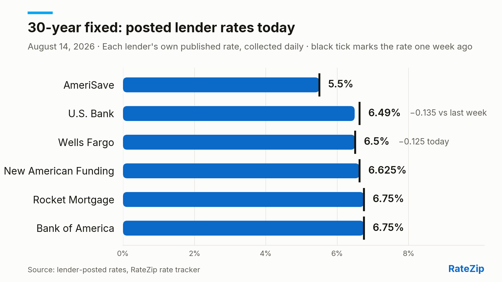 Bar chart of the 30-year fixed mortgage rate posted by 6 lenders on August 14, 2026. AmeriSave is cheapest at 5.5%; Bank of America is highest at 6.75% — a spread of 1.25 points. U.S. Bank cut its rate 0.135 points today. Versus one week ago, the biggest change is U.S. Bank, down 0.135 points.