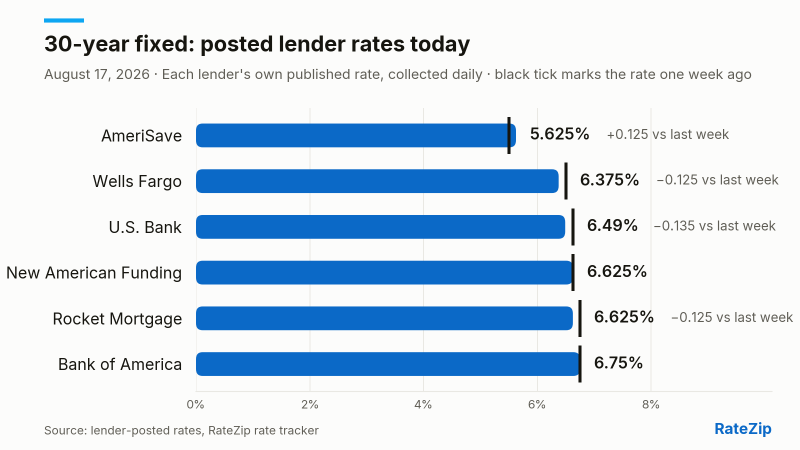 Bar chart of the 30-year fixed mortgage rate posted by 6 lenders on August 17, 2026. AmeriSave is cheapest at 5.625%; Bank of America is highest at 6.75% — a spread of 1.125 points. No lender changed its posted rate today. Versus one week ago, the biggest change is U.S. Bank, down 0.135 points.