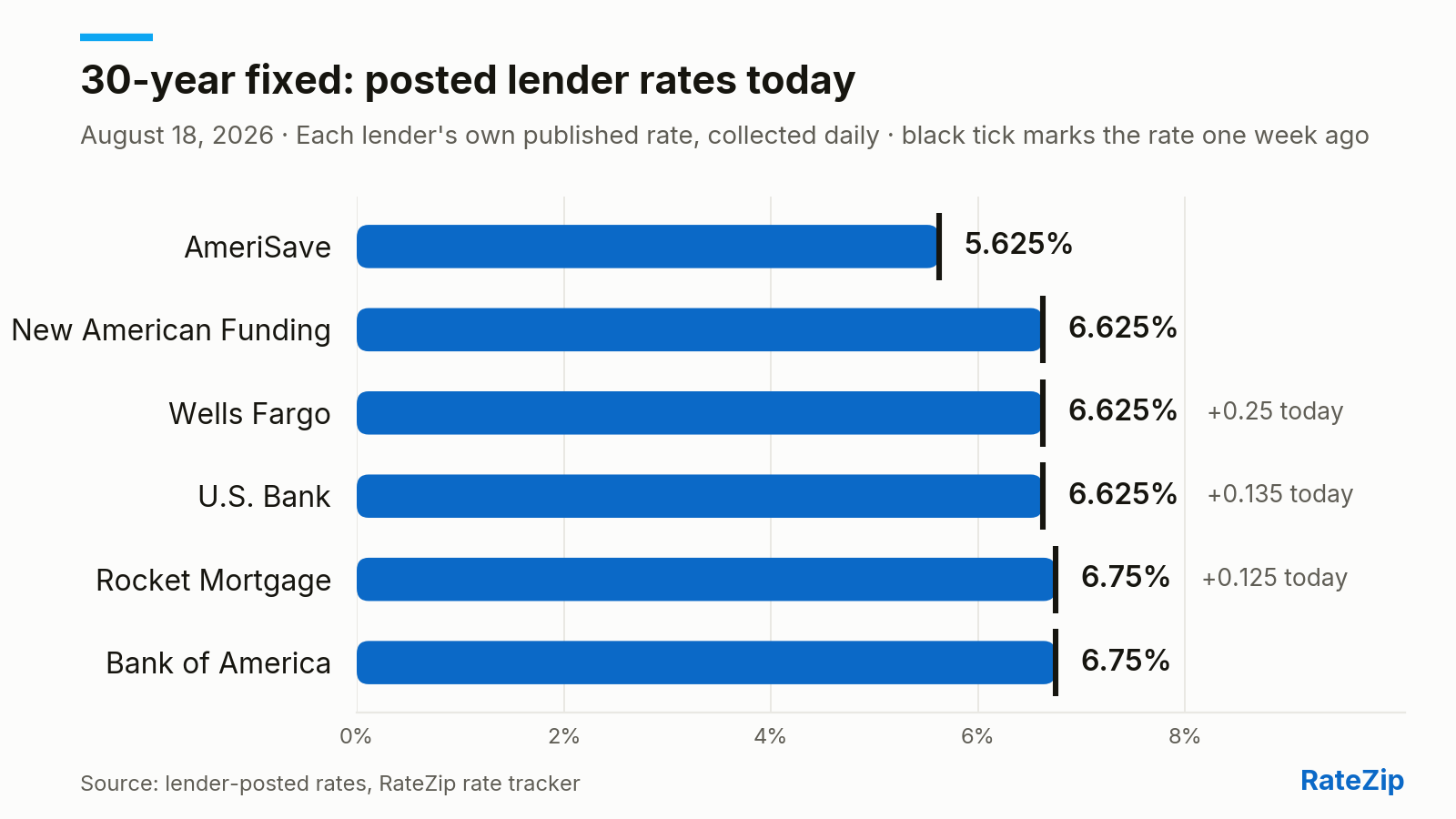 Bar chart of the 30-year fixed mortgage rate posted by 6 lenders on August 18, 2026. AmeriSave is cheapest at 5.625%; Bank of America is highest at 6.75% — a spread of 1.125 points. Wells Fargo raised its rate 0.25 points today.