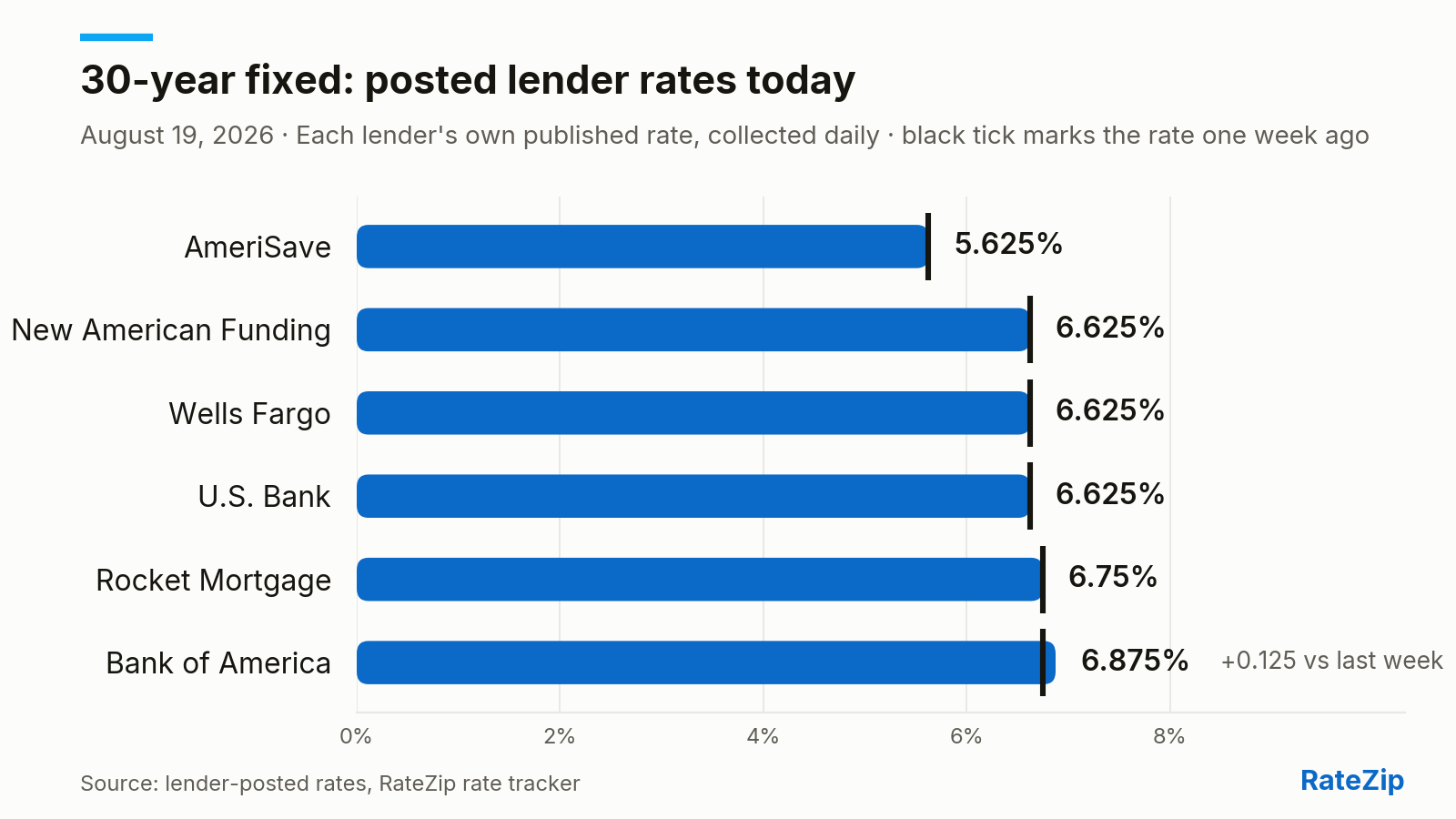 Bar chart of the 30-year fixed mortgage rate posted by 6 lenders on August 19, 2026. AmeriSave is cheapest at 5.625%; Bank of America is highest at 6.875% — a spread of 1.25 points. Bank of America raised its rate 0.125 points today. Versus one week ago, the biggest change is Bank of America, up 0.125 points.