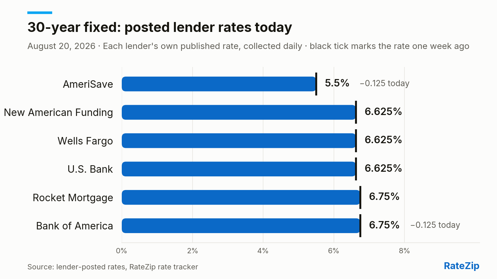 Bar chart of the 30-year fixed mortgage rate posted by 6 lenders on August 20, 2026. AmeriSave is cheapest at 5.5%; Bank of America is highest at 6.75% — a spread of 1.25 points. AmeriSave cut its rate 0.125 points today.