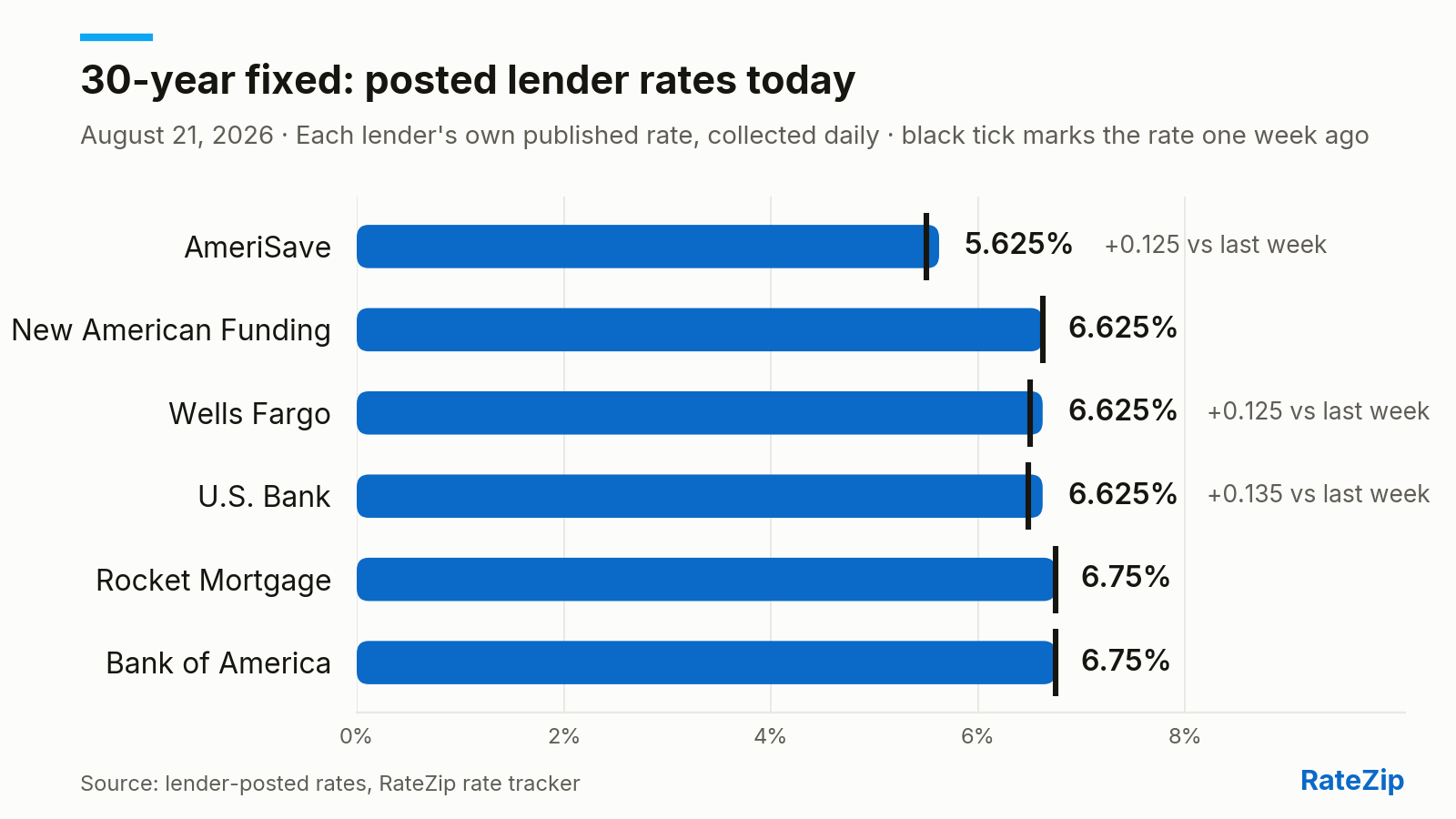 Bar chart of the 30-year fixed mortgage rate posted by 6 lenders on August 21, 2026. AmeriSave is cheapest at 5.625%; Bank of America is highest at 6.75% — a spread of 1.125 points. AmeriSave raised its rate 0.125 points today. Versus one week ago, the biggest change is U.S. Bank, up 0.135 points.