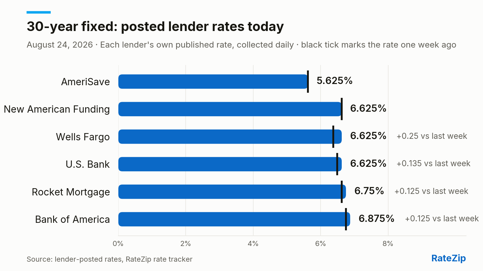 Bar chart of the 30-year fixed mortgage rate posted by 6 lenders on August 24, 2026. AmeriSave is cheapest at 5.625%; Bank of America is highest at 6.875% — a spread of 1.25 points. No lender changed its posted rate today. Versus one week ago, the biggest change is Wells Fargo, up 0.25 points.
