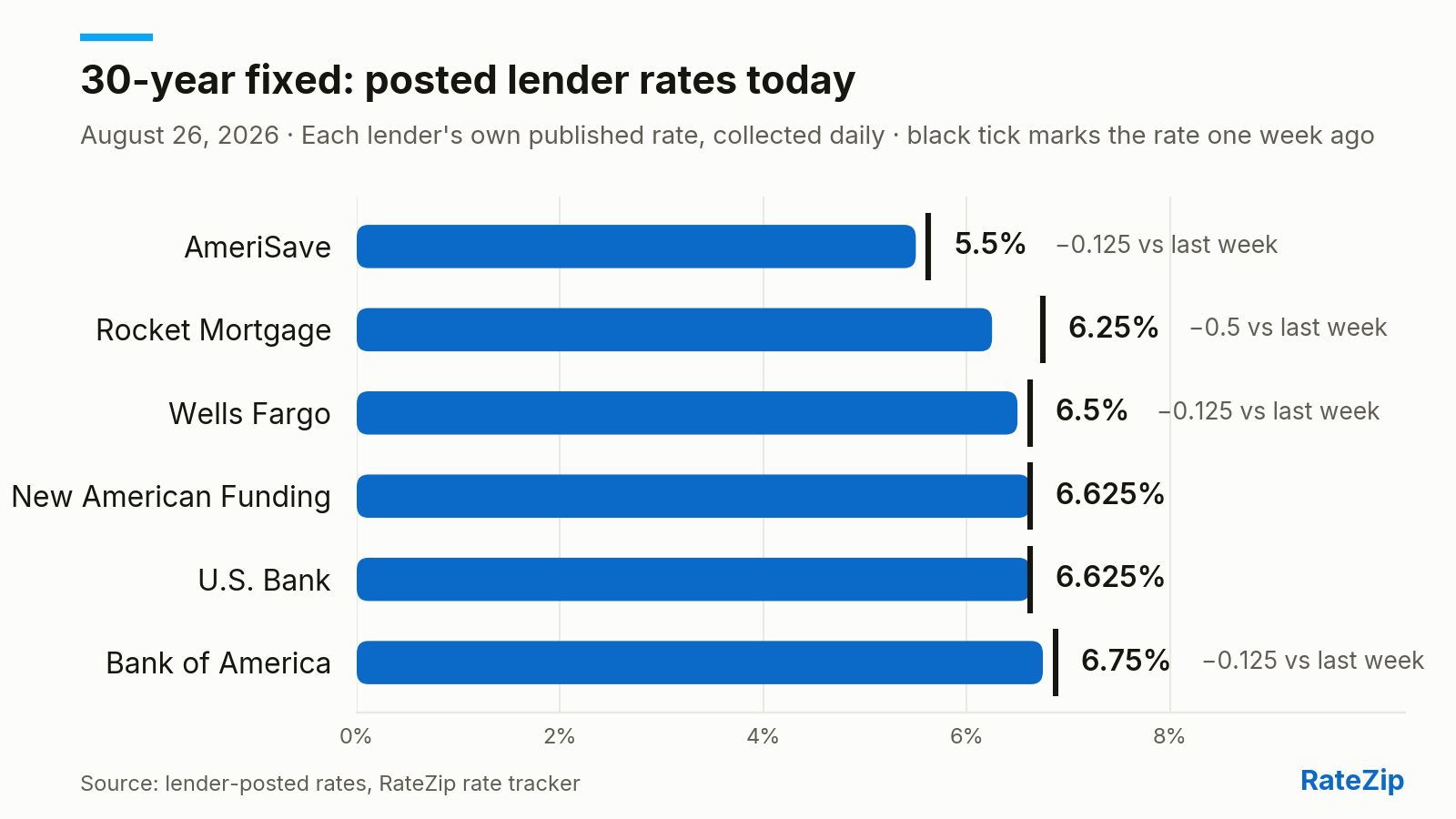 Bar chart of the 30-year fixed mortgage rate posted by 6 lenders on August 26, 2026. AmeriSave is cheapest at 5.5%; Bank of America is highest at 6.75% — a spread of 1.25 points. Rocket Mortgage cut its rate 0.5 points today. Versus one week ago, the biggest change is Rocket Mortgage, down 0.5 points.