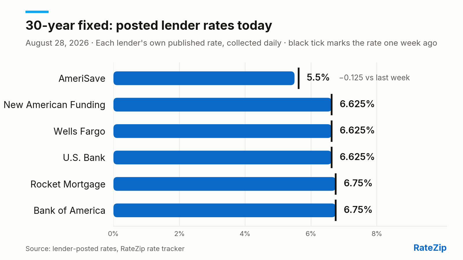 Bar chart of the 30-year fixed mortgage rate posted by 6 lenders on August 28, 2026. AmeriSave is cheapest at 5.5%; Bank of America is highest at 6.75% — a spread of 1.25 points. No lender changed its posted rate today. Versus one week ago, the biggest change is AmeriSave, down 0.125 points.