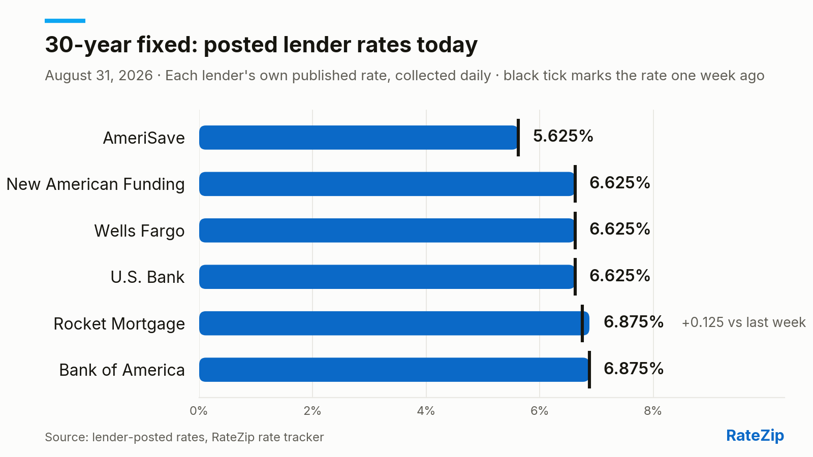 Bar chart of the 30-year fixed mortgage rate posted by 6 lenders on August 31, 2026. AmeriSave is cheapest at 5.625%; Bank of America is highest at 6.875% — a spread of 1.25 points. No lender changed its posted rate today. Versus one week ago, the biggest change is Rocket Mortgage, up 0.125 points.
