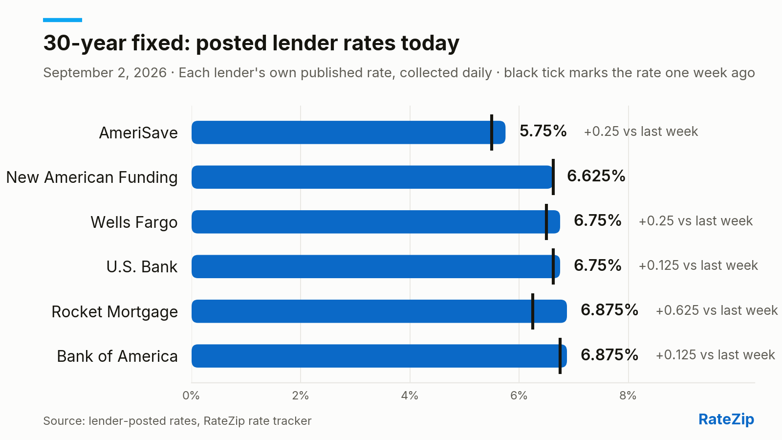 Bar chart of the 30-year fixed mortgage rate posted by 6 lenders on September 2, 2026. AmeriSave is cheapest at 5.75%; Bank of America is highest at 6.875% — a spread of 1.125 points. AmeriSave raised its rate 0.125 points today. Versus one week ago, the biggest change is Rocket Mortgage, up 0.625 points.