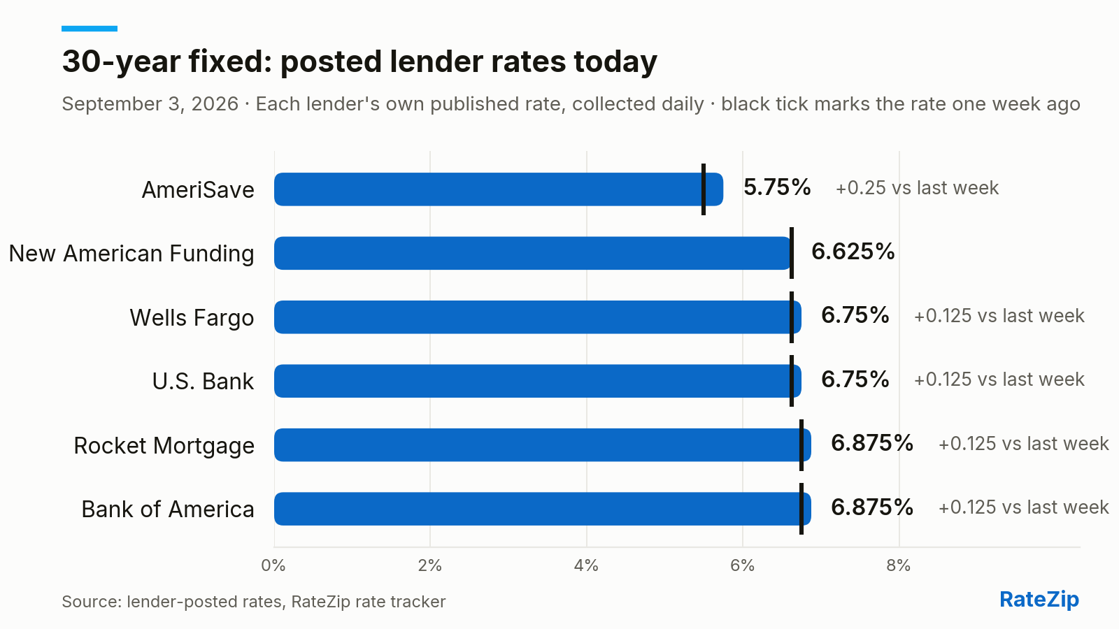 Bar chart of the 30-year fixed mortgage rate posted by 6 lenders on September 3, 2026. AmeriSave is cheapest at 5.75%; Bank of America is highest at 6.875% — a spread of 1.125 points. No lender changed its posted rate today. Versus one week ago, the biggest change is AmeriSave, up 0.25 points.
