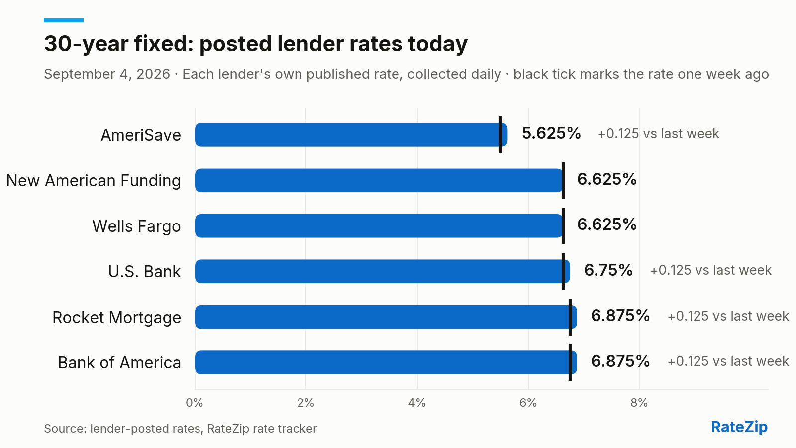 Bar chart of the 30-year fixed mortgage rate posted by 6 lenders on September 4, 2026. AmeriSave is cheapest at 5.625%; Bank of America is highest at 6.875% — a spread of 1.25 points. No lender changed its posted rate today. Versus one week ago, the biggest change is AmeriSave, up 0.125 points.