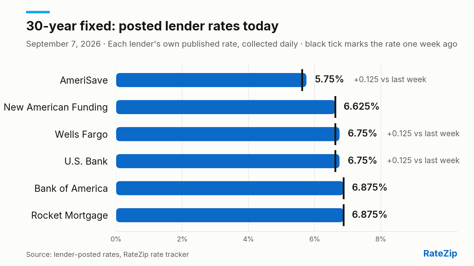 Bar chart of the 30-year fixed mortgage rate posted by 6 lenders on September 7, 2026. AmeriSave is cheapest at 5.75%; Rocket Mortgage is highest at 6.875% — a spread of 1.125 points. No lender changed its posted rate today. Versus one week ago, the biggest change is AmeriSave, up 0.125 points.