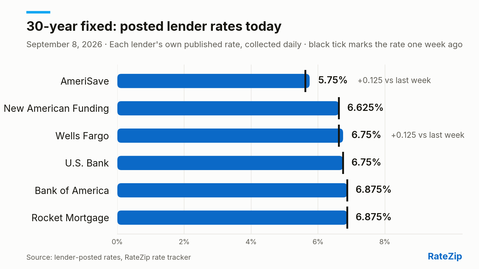 Bar chart of the 30-year fixed mortgage rate posted by 6 lenders on September 8, 2026. AmeriSave is cheapest at 5.75%; Rocket Mortgage is highest at 6.875% — a spread of 1.125 points. No lender changed its posted rate today. Versus one week ago, the biggest change is AmeriSave, up 0.125 points.