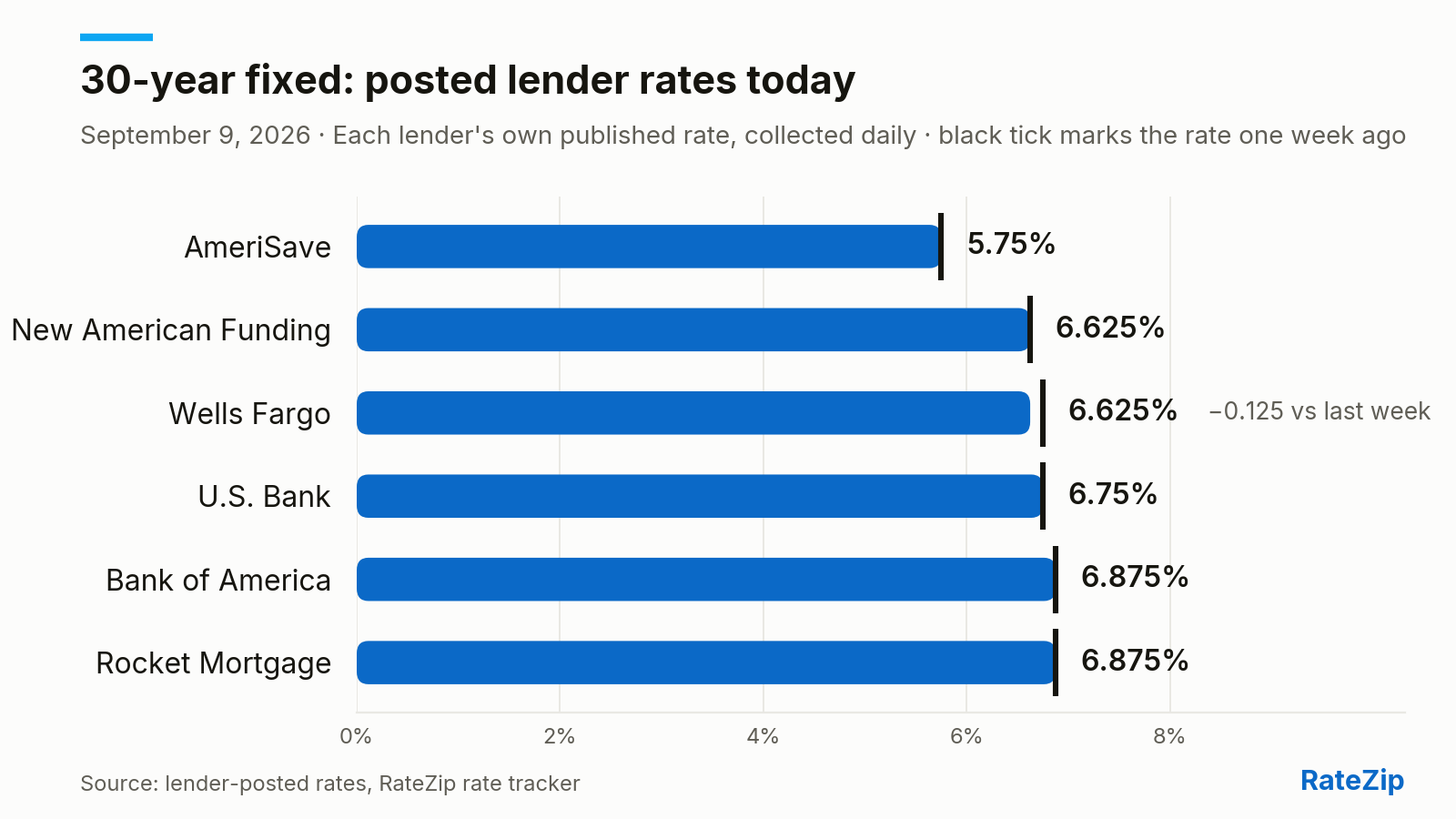 Bar chart of the 30-year fixed mortgage rate posted by 6 lenders on September 9, 2026. AmeriSave is cheapest at 5.75%; Rocket Mortgage is highest at 6.875% — a spread of 1.125 points. Wells Fargo cut its rate 0.125 points today. Versus one week ago, the biggest change is Wells Fargo, down 0.125 points.