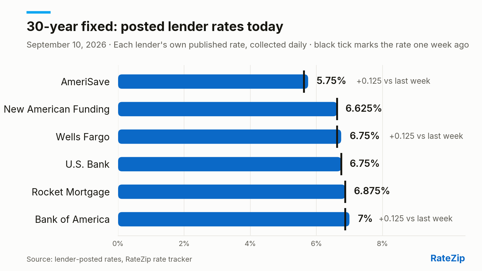 Bar chart of the 30-year fixed mortgage rate posted by 6 lenders on September 10, 2026. AmeriSave is cheapest at 5.75%; Bank of America is highest at 7% — a spread of 1.25 points. Wells Fargo raised its rate 0.125 points today. Versus one week ago, the biggest change is AmeriSave, up 0.125 points.