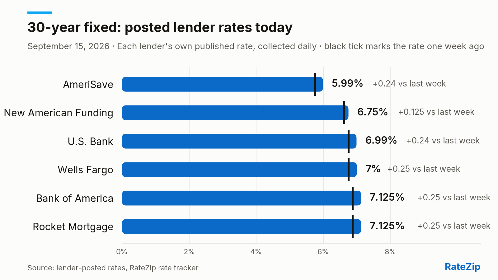 Bar chart of the 30-year fixed mortgage rate posted by 6 lenders on September 15, 2026. AmeriSave is cheapest at 5.99%; Rocket Mortgage is highest at 7.125% — a spread of 1.135 points. No lender changed its posted rate today. Versus one week ago, the biggest change is Wells Fargo, up 0.25 points.