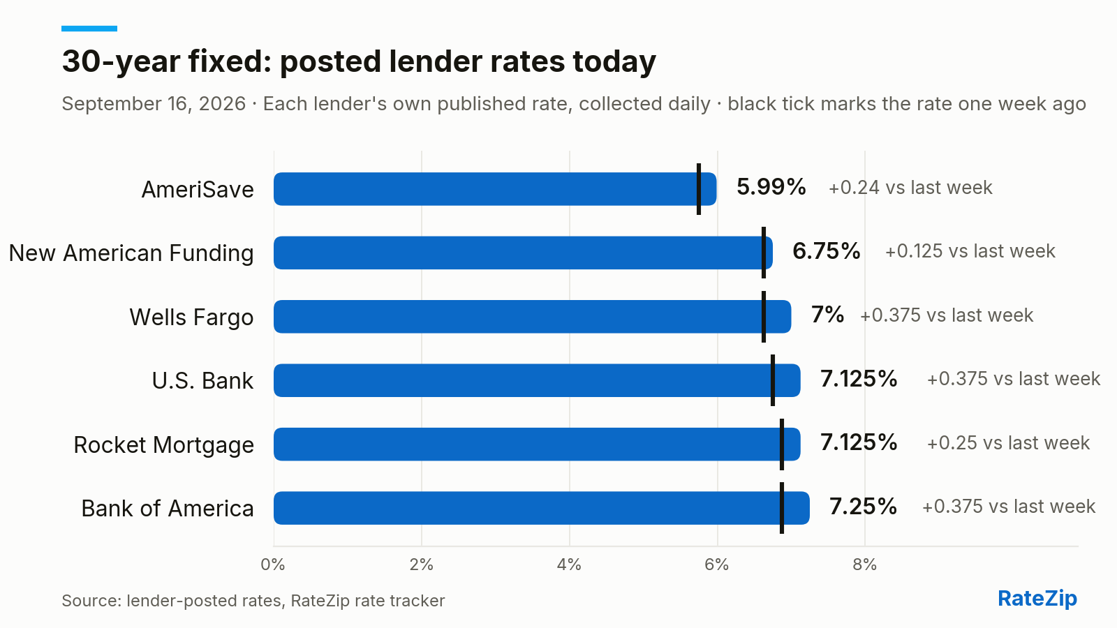 Bar chart of the 30-year fixed mortgage rate posted by 6 lenders on September 16, 2026. AmeriSave is cheapest at 5.99%; Bank of America is highest at 7.25% — a spread of 1.26 points. U.S. Bank raised its rate 0.135 points today. Versus one week ago, the biggest change is Wells Fargo, up 0.375 points.