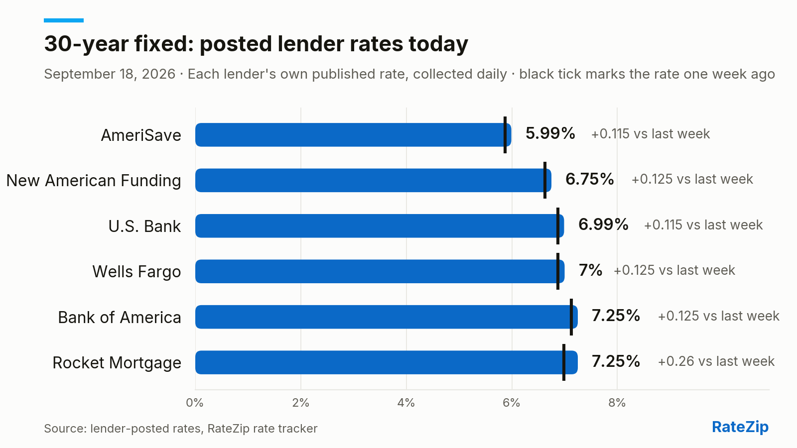 Bar chart of the 30-year fixed mortgage rate posted by 6 lenders on September 18, 2026. AmeriSave is cheapest at 5.99%; Rocket Mortgage is highest at 7.25% — a spread of 1.26 points. Bank of America cut its rate 0.125 points today. Versus one week ago, the biggest change is Rocket Mortgage, up 0.26 points.