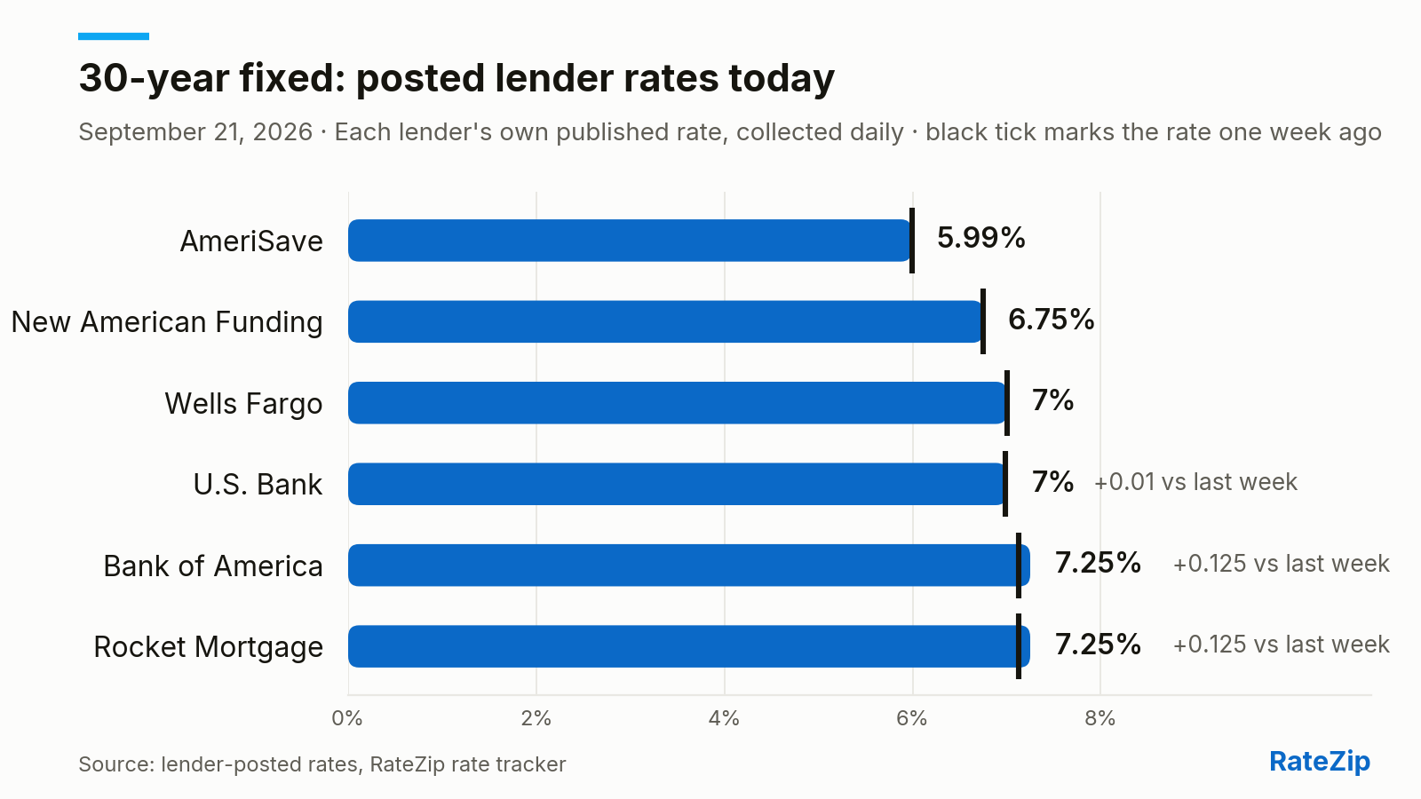 Bar chart of the 30-year fixed mortgage rate posted by 6 lenders on September 21, 2026. AmeriSave is cheapest at 5.99%; Rocket Mortgage is highest at 7.25% — a spread of 1.26 points. No lender changed its posted rate today. Versus one week ago, the biggest change is Bank of America, up 0.125 points.