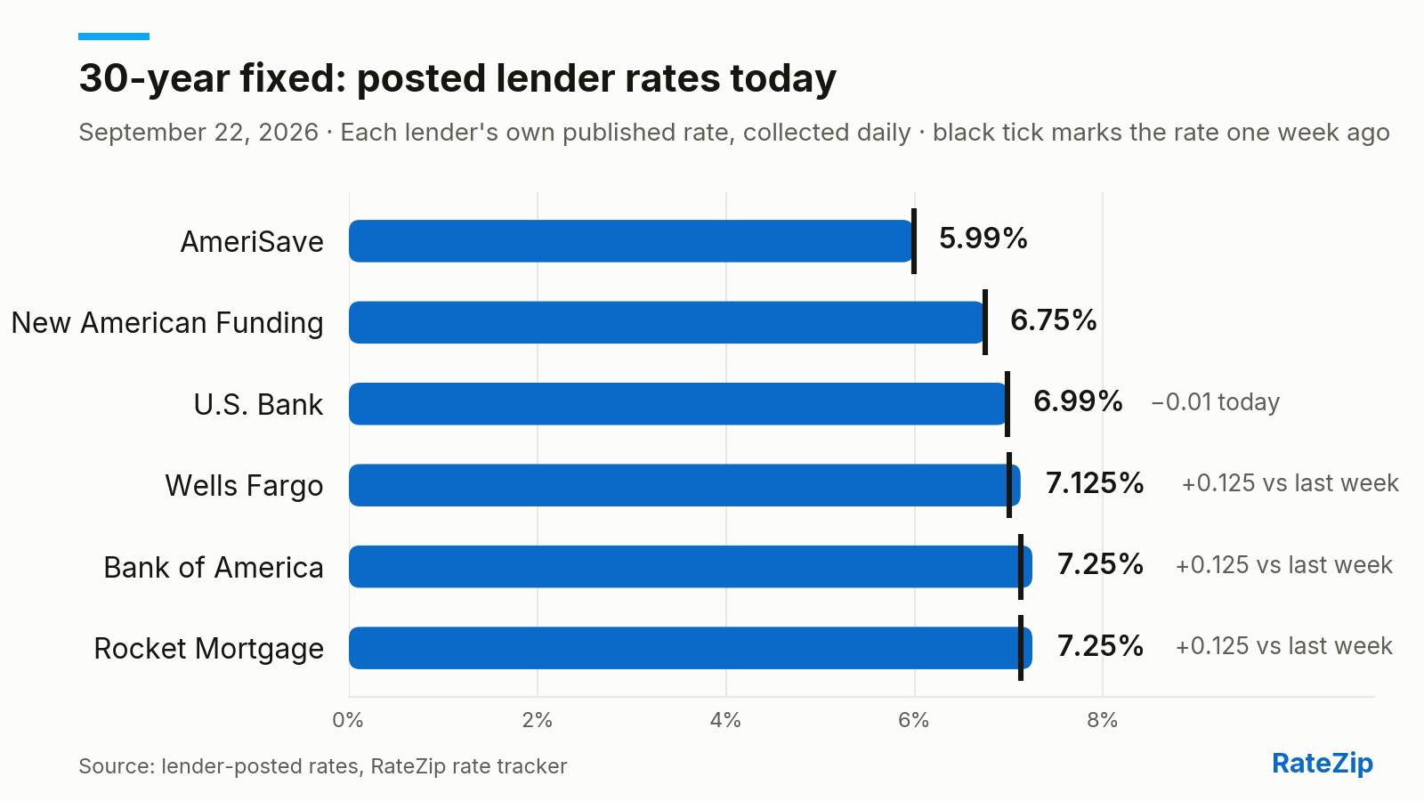 Bar chart of the 30-year fixed mortgage rate posted by 6 lenders on September 22, 2026. AmeriSave is cheapest at 5.99%; Rocket Mortgage is highest at 7.25% — a spread of 1.26 points. Wells Fargo raised its rate 0.125 points today. Versus one week ago, the biggest change is Wells Fargo, up 0.125 points.