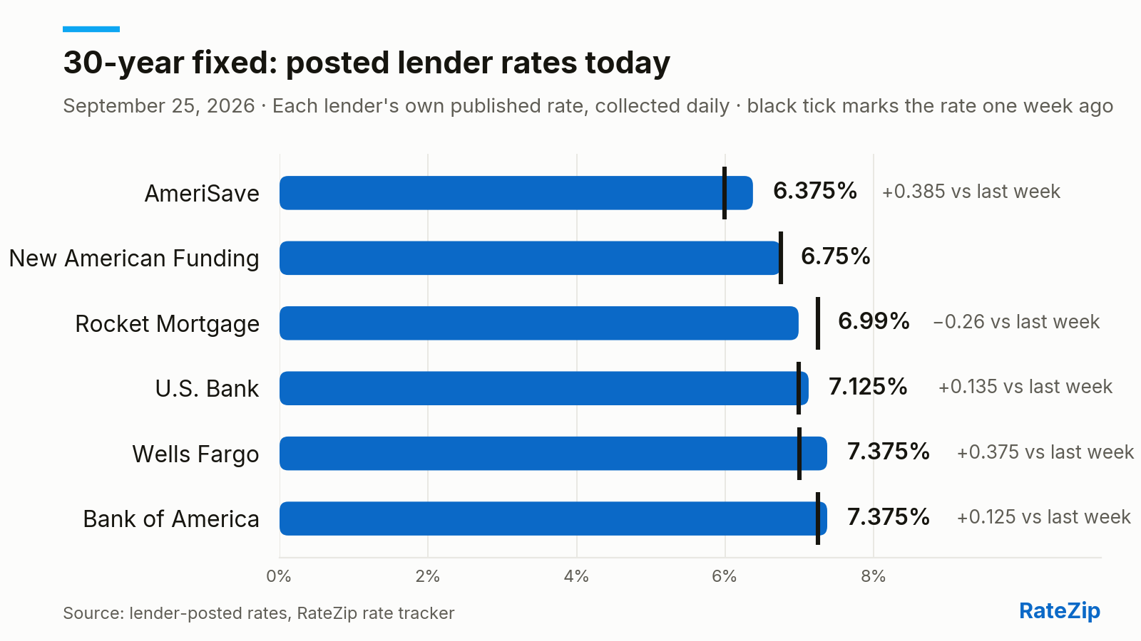 Bar chart of the 30-year fixed mortgage rate posted by 6 lenders on September 25, 2026. AmeriSave is cheapest at 6.375%; Bank of America is highest at 7.375% — a spread of 1 points. Rocket Mortgage cut its rate 0.385 points today. Versus one week ago, the biggest change is AmeriSave, up 0.385 points.