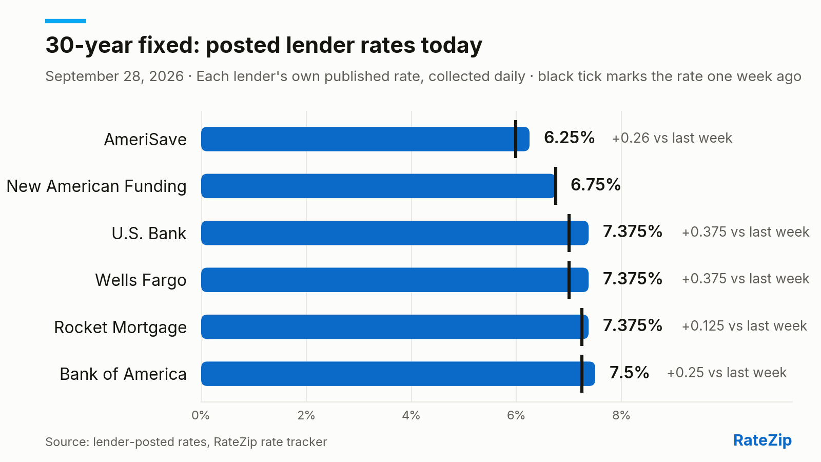 Bar chart of 30-year fixed interest rates posted by six lenders on September 28, 2026. AmeriSave has the lowest posted interest rate at 6.25%; Bank of America has the highest at 7.5%. Black ticks mark September 21 rates. U.S. Bank and Wells Fargo share the largest weekly increase, up 0.375 percentage points. Lender assumptions differ.