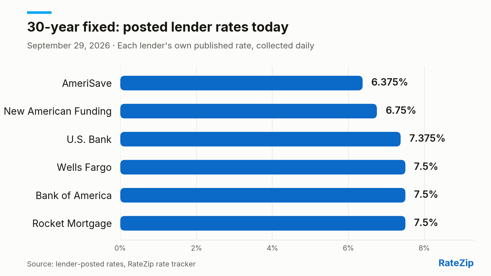 Bar chart of posted 30-year fixed mortgage interest rates for September 29, 2026. Lowest posted interest rate: AmeriSave at 6.375%. Highest posted interest rate: Wells Fargo, Bank of America, Rocket Mortgage at 7.5%. Advertised rates use different borrower, points and fee assumptions.
