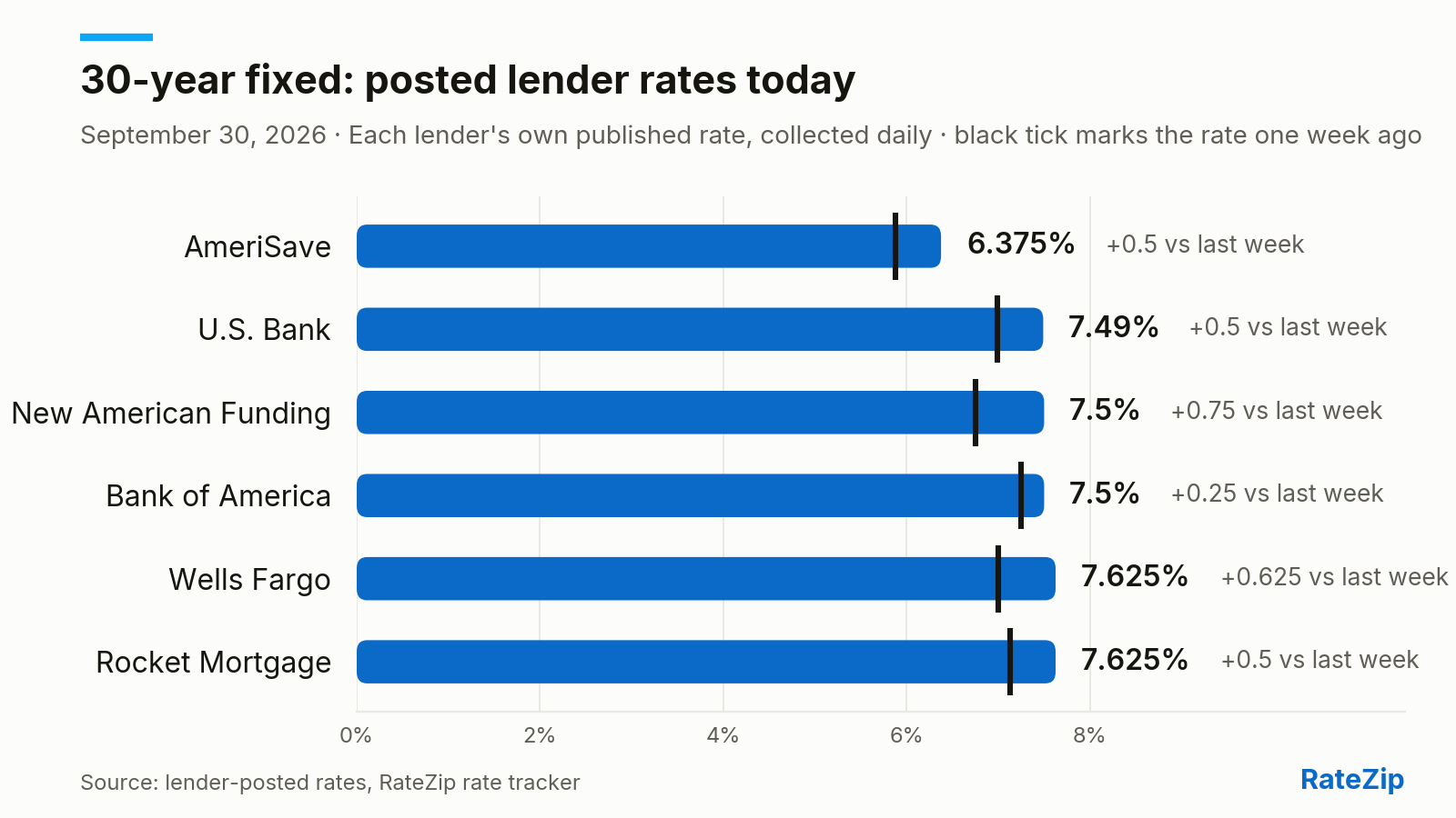 Bar chart of posted 30-year fixed interest rates captured September 30, 2026: AmeriSave 6.375%; U.S. Bank 7.49%; New American Funding 7.5%; Bank of America 7.5%; Wells Fargo 7.625%; Rocket Mortgage 7.625%. Interest rates are not APRs; lender assumptions, points and fees differ.