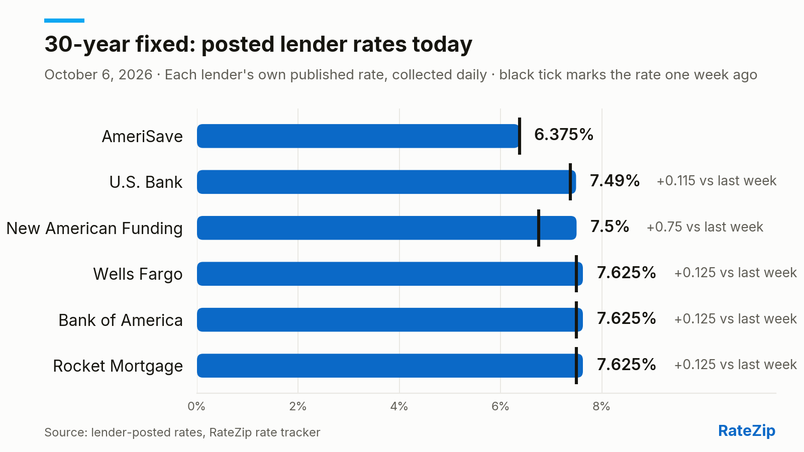Bar chart of posted 30-year fixed interest rates captured October 6, 2026: AmeriSave 6.375%; U.S. Bank 7.49%; New American Funding 7.5%; Wells Fargo 7.625%; Bank of America 7.625%; Rocket Mortgage 7.625%. Interest rates are not APRs; lender assumptions, points and fees differ.