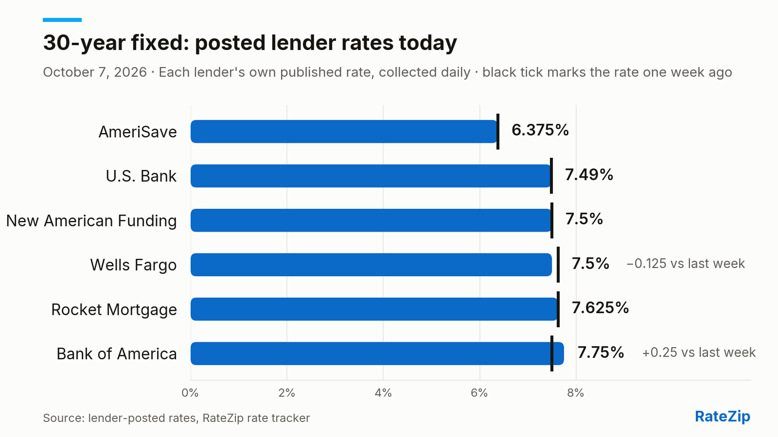 Bar chart of the 30-year fixed mortgage rate posted by 6 lenders on October 7, 2026. AmeriSave is cheapest at 6.375%; Bank of America is highest at 7.75% — a spread of 1.375 points. Wells Fargo cut its rate 0.125 points today. Versus one week ago, the biggest change is Bank of America, up 0.25 points.