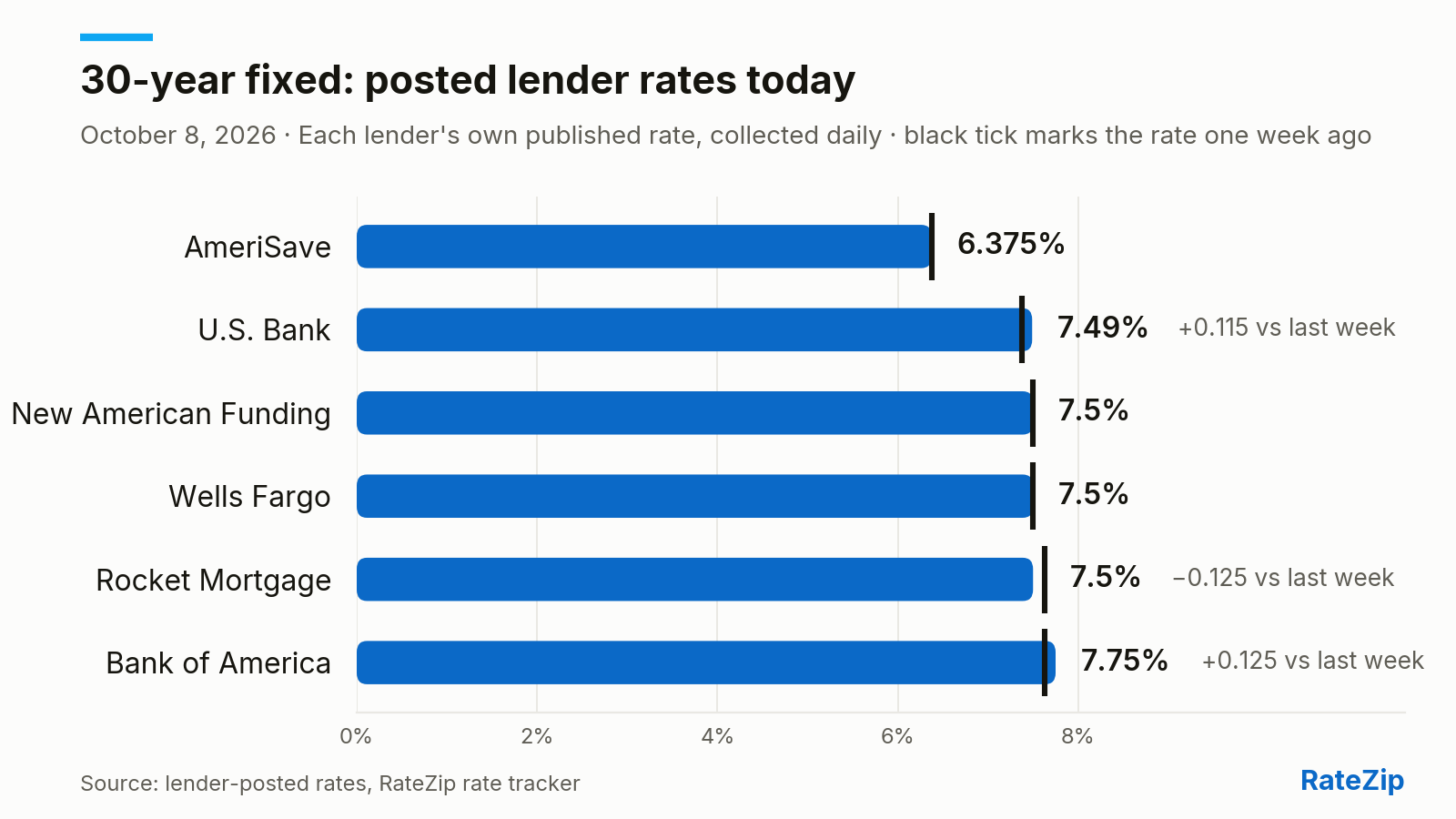 Bar chart of the 30-year fixed mortgage rate posted by 6 lenders on October 8, 2026. AmeriSave is cheapest at 6.375%; Bank of America is highest at 7.75% — a spread of 1.375 points. Rocket Mortgage cut its rate 0.125 points today. Versus one week ago, the biggest change is Rocket Mortgage, down 0.125 points.
