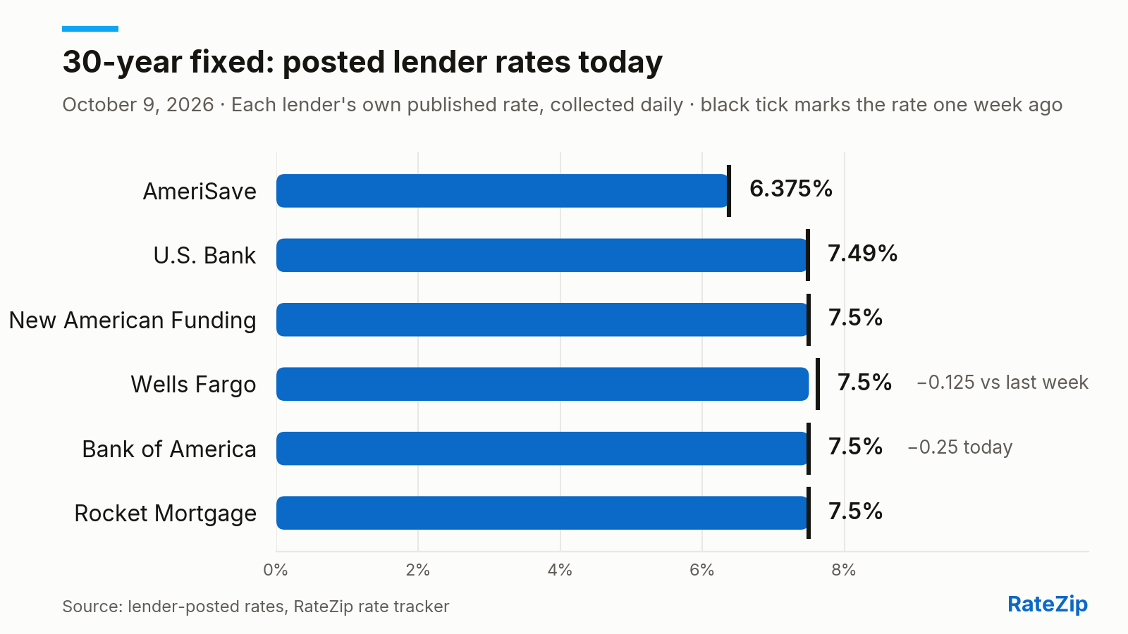 Bar chart of the 30-year fixed mortgage rate posted by 6 lenders on October 9, 2026. AmeriSave is cheapest at 6.375%; Rocket Mortgage is highest at 7.5% — a spread of 1.125 points. Bank of America cut its rate 0.25 points today. Versus one week ago, the biggest change is Wells Fargo, down 0.125 points.