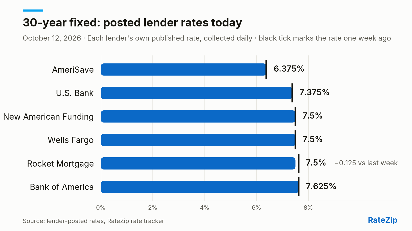 Bar chart of the 30-year fixed mortgage rate posted by 6 lenders on October 12, 2026. AmeriSave is cheapest at 6.375%; Bank of America is highest at 7.625% — a spread of 1.25 points. No lender changed its posted rate today. Versus one week ago, the biggest change is Rocket Mortgage, down 0.125 points.