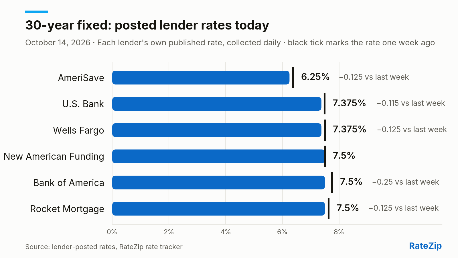 Bar chart of the 30-year fixed mortgage rate posted by 6 lenders on October 14, 2026. AmeriSave is cheapest at 6.25%; Rocket Mortgage is highest at 7.5% — a spread of 1.25 points. AmeriSave cut its rate 0.125 points today. Versus one week ago, the biggest change is Bank of America, down 0.25 points.