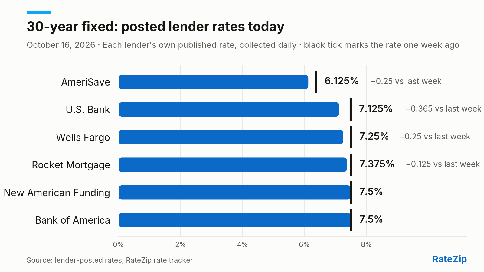 Bar chart of the 30-year fixed mortgage rate posted by 6 lenders on October 16, 2026. AmeriSave is cheapest at 6.125%; Bank of America is highest at 7.5% — a spread of 1.375 points. U.S. Bank cut its rate 0.365 points today. Versus one week ago, the biggest change is U.S. Bank, down 0.365 points.