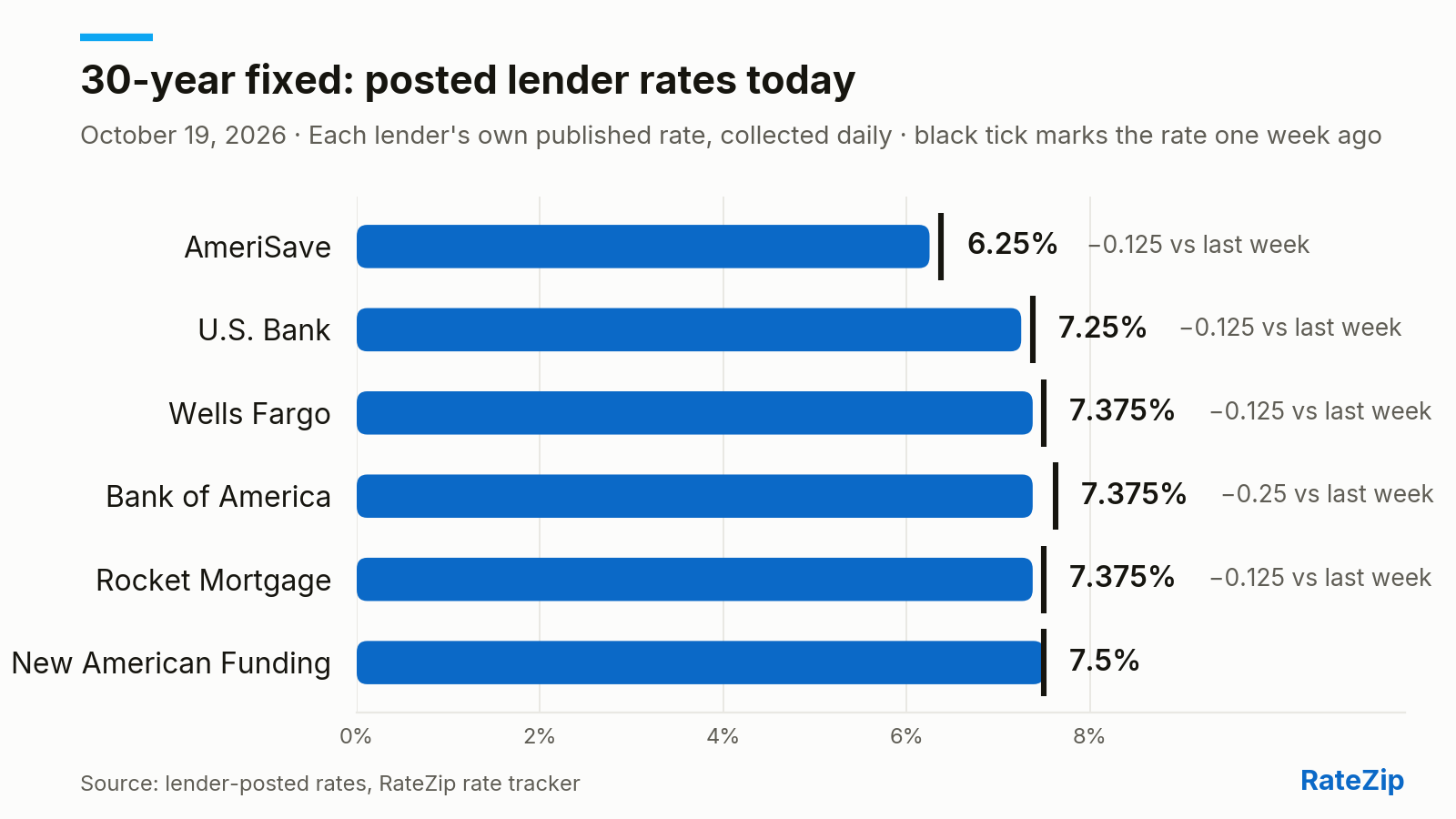 Bar chart of the 30-year fixed mortgage rate posted by 6 lenders on October 19, 2026. AmeriSave is cheapest at 6.25%; New American Funding is highest at 7.5% — a spread of 1.25 points. No lender changed its posted rate today. Versus one week ago, the biggest change is Bank of America, down 0.25 points.