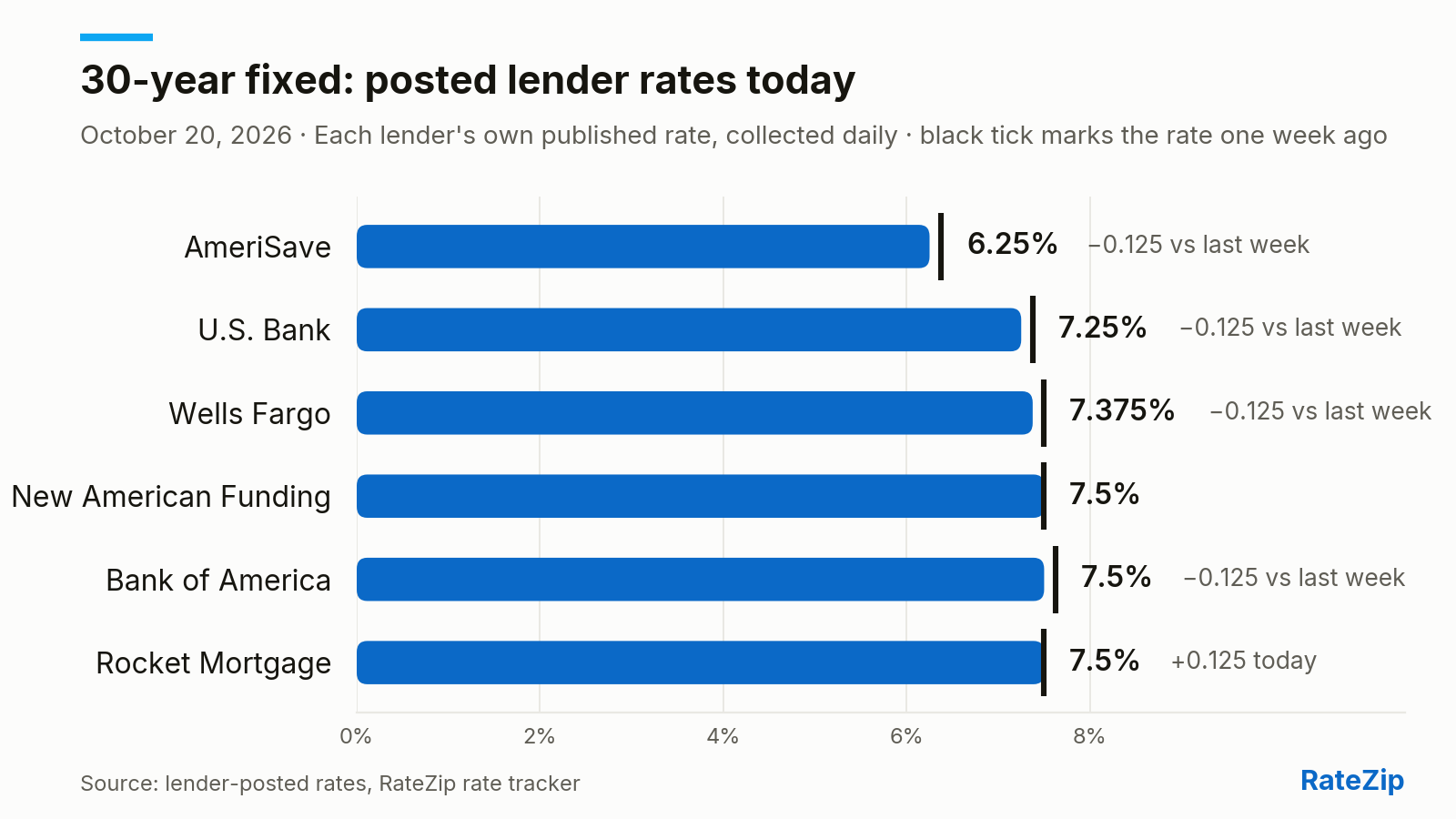 Bar chart of the 30-year fixed mortgage rate posted by 6 lenders on October 20, 2026. AmeriSave is cheapest at 6.25%; Rocket Mortgage is highest at 7.5% — a spread of 1.25 points. Bank of America raised its rate 0.125 points today. Versus one week ago, the biggest change is AmeriSave, down 0.125 points.