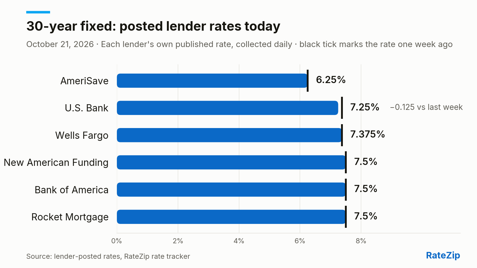 Bar chart of the 30-year fixed mortgage rate posted by 6 lenders on October 21, 2026. AmeriSave is cheapest at 6.25%; Rocket Mortgage is highest at 7.5% — a spread of 1.25 points. No lender changed its posted rate today. Versus one week ago, the biggest change is U.S. Bank, down 0.125 points.